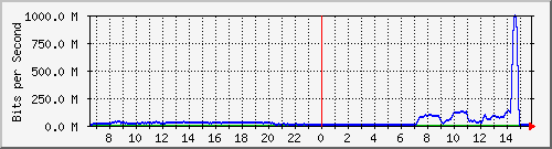 123.108.11.107_10ge1_0_7 Traffic Graph
