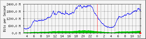 123.108.11.107_10ge1_0_8 Traffic Graph