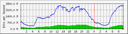 123.108.11.107_10ge1_0_9 Traffic Graph