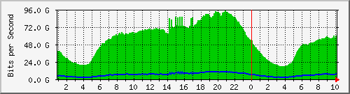 123.108.11.108_100ge0_0_1 Traffic Graph