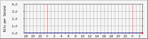 123.108.11.108_eth-trunk10 Traffic Graph