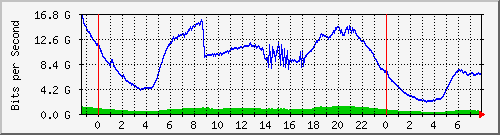 123.108.11.108_eth-trunk22 Traffic Graph