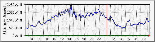 123.108.11.108_xgigabitethernet0_0_11 Traffic Graph