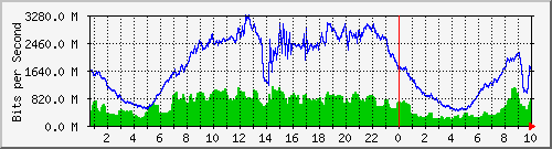 123.108.11.108_xgigabitethernet0_0_13 Traffic Graph