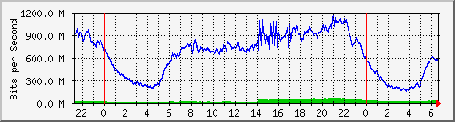 123.108.11.108_xgigabitethernet0_0_14 Traffic Graph