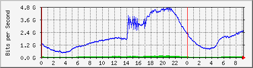 123.108.11.108_xgigabitethernet0_0_15 Traffic Graph