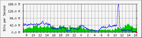 123.108.11.108_xgigabitethernet0_0_17 Traffic Graph