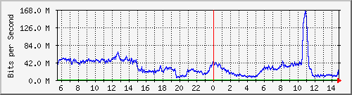 123.108.11.108_xgigabitethernet0_0_18 Traffic Graph