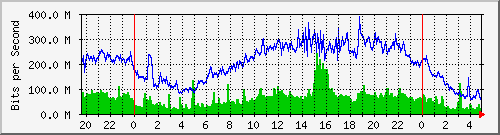 123.108.11.108_xgigabitethernet0_0_19 Traffic Graph