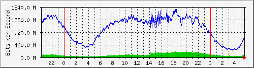123.108.11.108_xgigabitethernet0_0_20 Traffic Graph