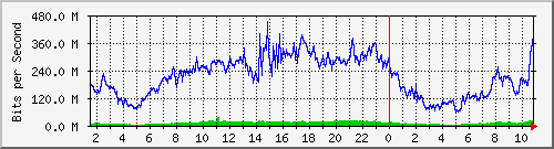 123.108.11.108_xgigabitethernet0_0_21 Traffic Graph