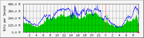 123.108.11.108_xgigabitethernet0_0_23 Traffic Graph