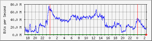 123.108.11.108_xgigabitethernet0_0_25 Traffic Graph