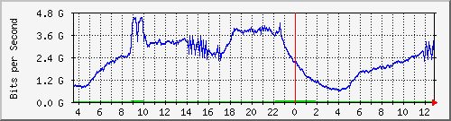 123.108.11.108_xgigabitethernet0_0_26 Traffic Graph