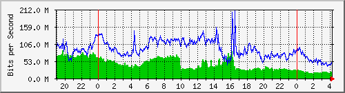 123.108.11.108_xgigabitethernet0_0_27 Traffic Graph