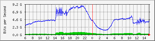 123.108.11.108_xgigabitethernet0_0_28 Traffic Graph
