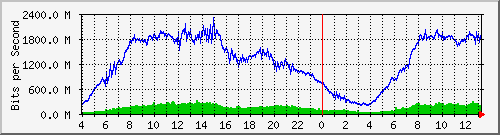 123.108.11.108_xgigabitethernet0_0_29 Traffic Graph