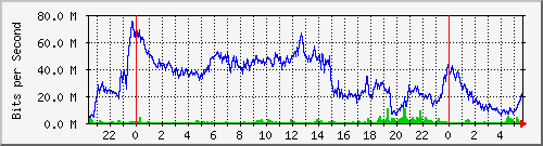 123.108.11.108_xgigabitethernet0_0_3 Traffic Graph