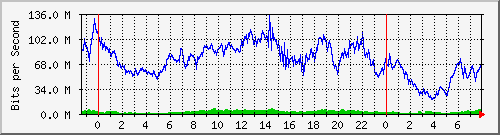 123.108.11.108_xgigabitethernet0_0_31 Traffic Graph