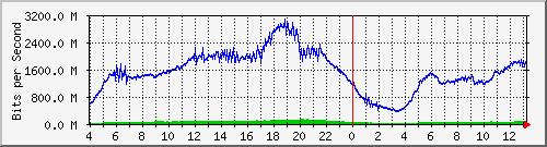 123.108.11.108_xgigabitethernet0_0_34 Traffic Graph