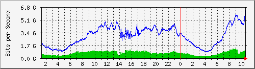 123.108.11.108_xgigabitethernet0_0_35 Traffic Graph