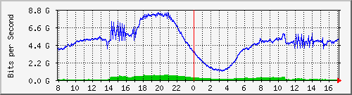 123.108.11.108_xgigabitethernet0_0_36 Traffic Graph