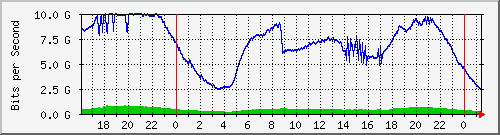 123.108.11.108_xgigabitethernet0_0_37 Traffic Graph
