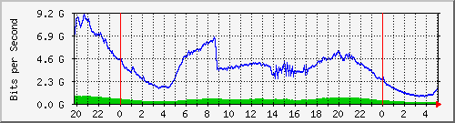 123.108.11.108_xgigabitethernet0_0_38 Traffic Graph