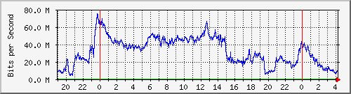 123.108.11.108_xgigabitethernet0_0_41 Traffic Graph
