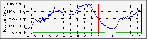123.108.11.108_xgigabitethernet0_0_42 Traffic Graph