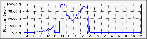 123.108.11.108_xgigabitethernet0_0_44 Traffic Graph