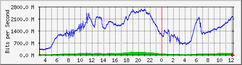 123.108.11.108_xgigabitethernet0_0_45 Traffic Graph