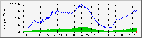 123.108.11.108_xgigabitethernet0_0_46 Traffic Graph