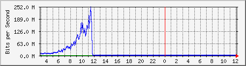 123.108.11.108_xgigabitethernet0_0_47 Traffic Graph