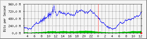 123.108.11.108_xgigabitethernet0_0_48 Traffic Graph