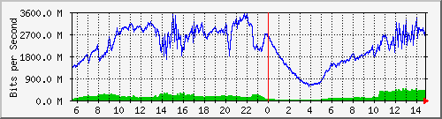 123.108.11.108_xgigabitethernet0_0_6 Traffic Graph