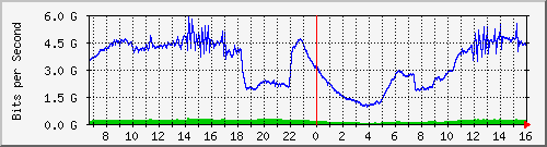 123.108.11.108_xgigabitethernet0_0_7 Traffic Graph