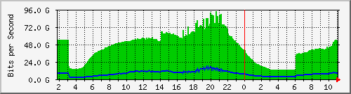 123.108.11.109_100ge0_0_1 Traffic Graph