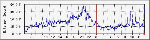 123.108.11.109_100ge0_0_3 Traffic Graph