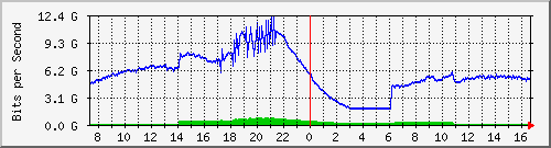 123.108.11.109_eth-trunk10 Traffic Graph