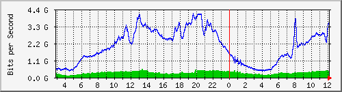 123.108.11.109_eth-trunk20 Traffic Graph