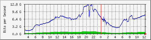 123.108.11.109_eth-trunk30 Traffic Graph