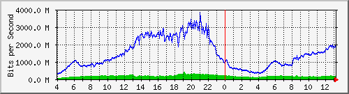 123.108.11.109_eth-trunk40 Traffic Graph