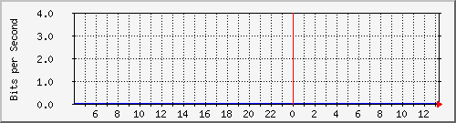 123.108.11.109_vlanif304 Traffic Graph