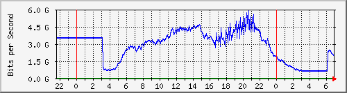 123.108.11.109_xgigabitethernet0_0_1 Traffic Graph