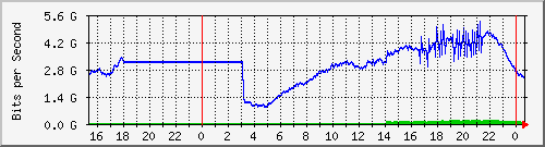 123.108.11.109_xgigabitethernet0_0_13 Traffic Graph