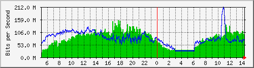 123.108.11.109_xgigabitethernet0_0_14 Traffic Graph