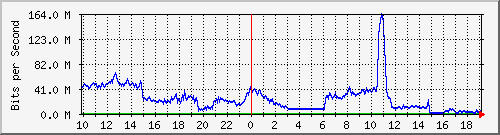 123.108.11.109_xgigabitethernet0_0_15 Traffic Graph