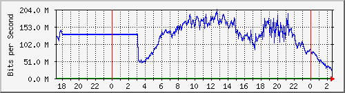123.108.11.109_xgigabitethernet0_0_16 Traffic Graph