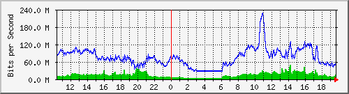123.108.11.109_xgigabitethernet0_0_17 Traffic Graph